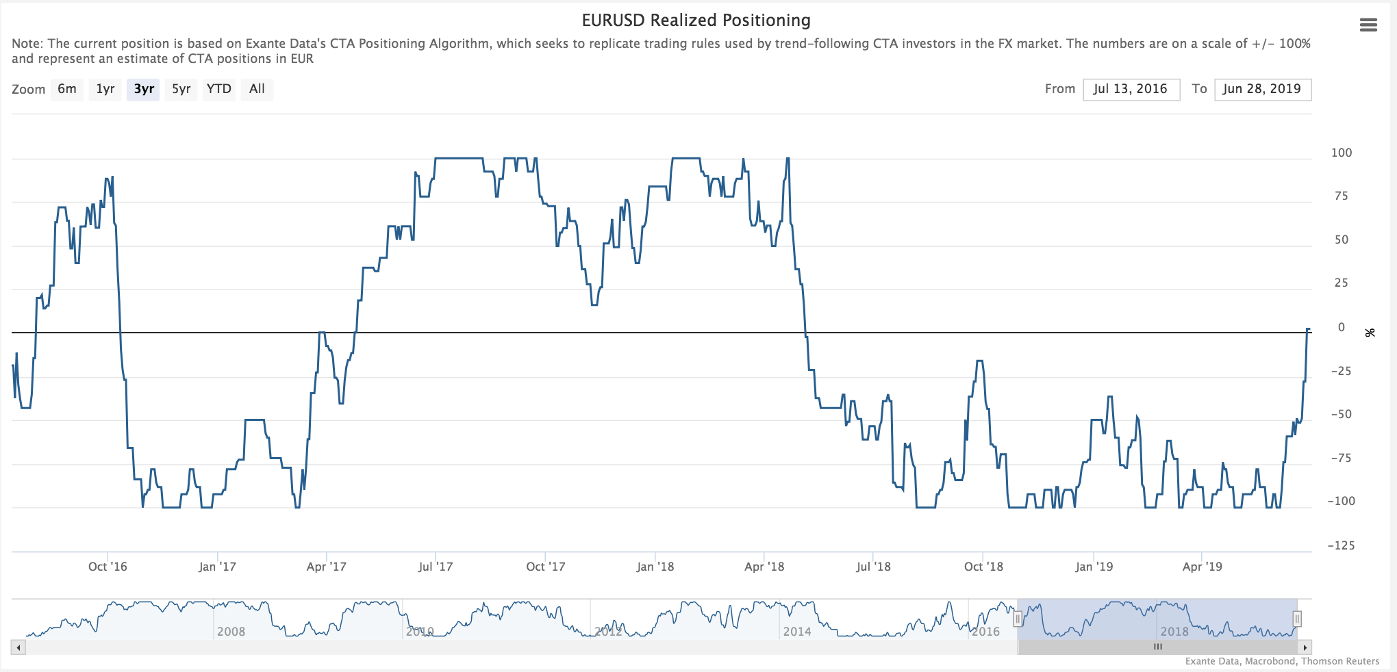 Weekly Flow Update COFER Data Not Bullish USD CTA Signals Still USD