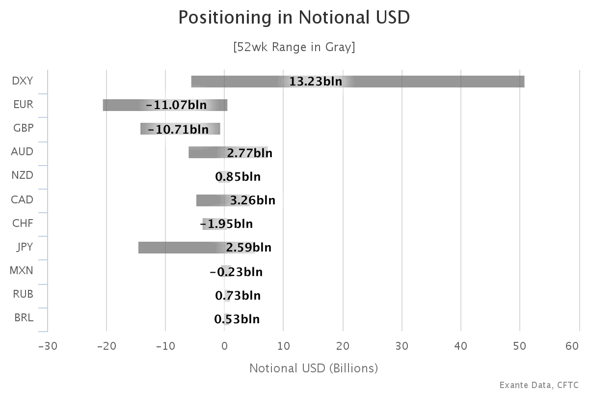 FX Positioning | Exante Data