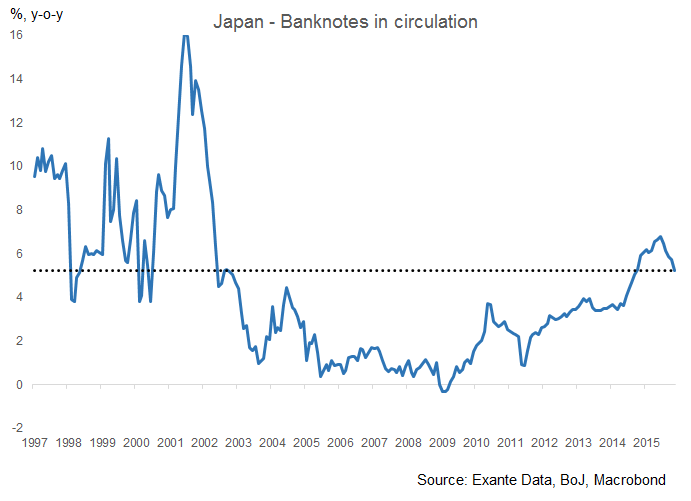 Currency in circulation in Japan down to 5.2% in September | Exante Data