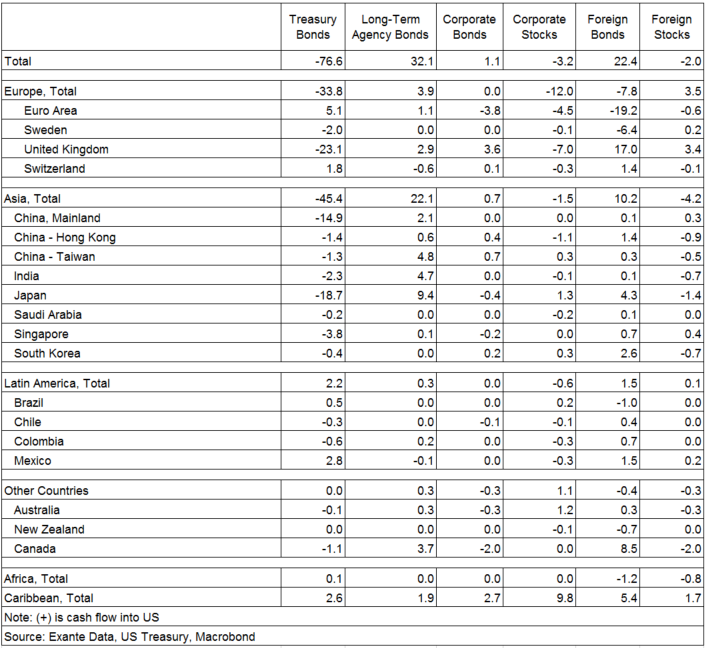 September TIC shows historically large UST selling and large draw-down ...