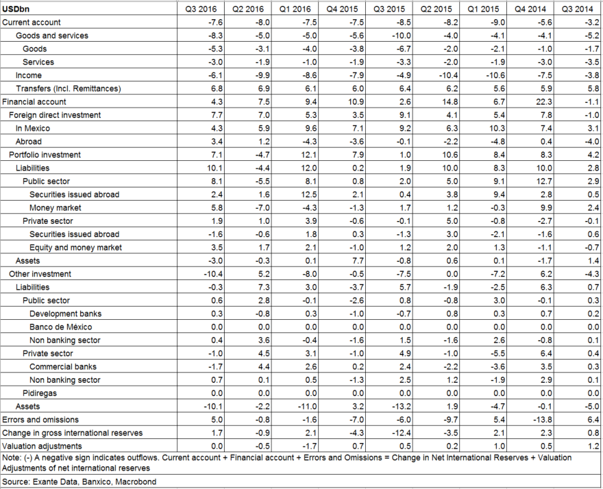 Mexico Q3 BoP shows positive portfolio investment balance again as ...