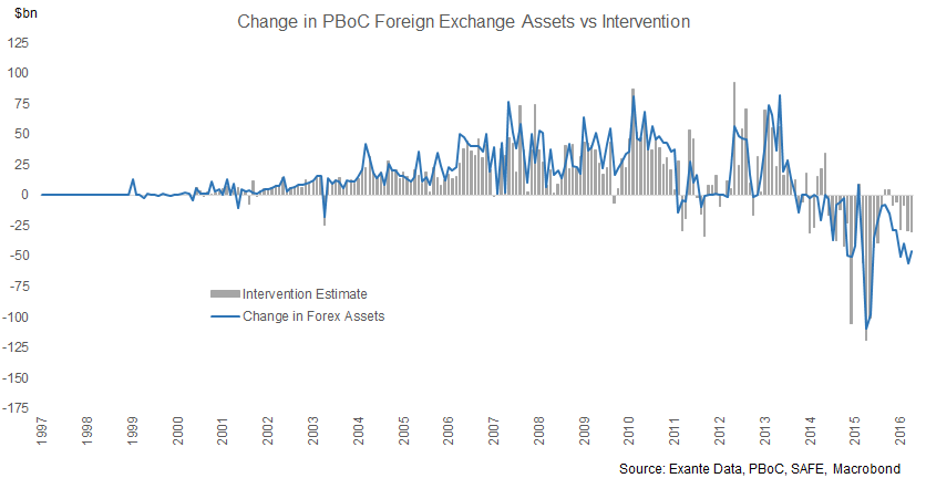 PBoC Balance Sheet shows FX foreign assets declined by $45.9bn in ...