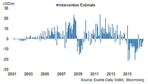 Saudi Arabia sells an estimated $1.8bn worth of reserves in December ...