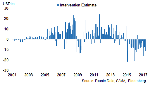 Saudi Arabia sells an estimated $11.0bn worth of reserves in April 2017 ...