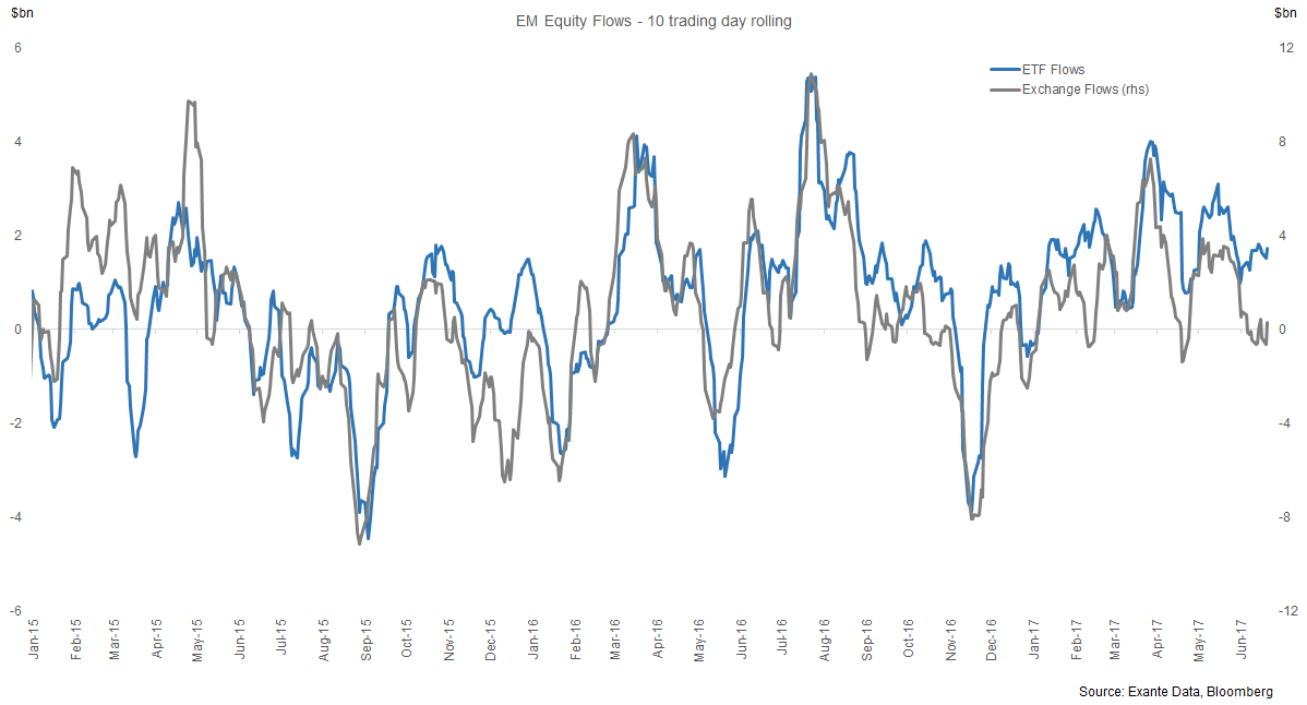 EM equity signals mixed, with ETF flows positive and exchange flows ...