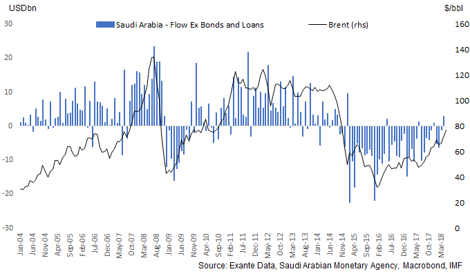 Saudi Arabia reserves increase in April - Due in large part to bond ...