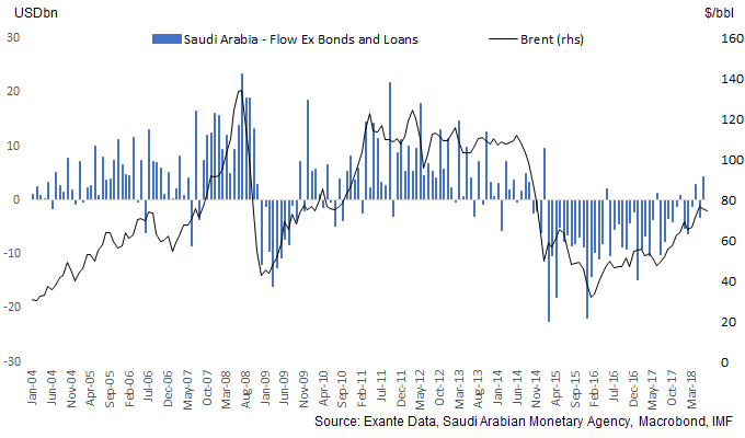 Saudi Arabia Accumulates Reserves In June 