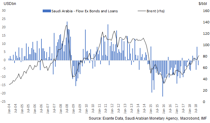 Saudi Arabia loses reserves in September | Exante Data