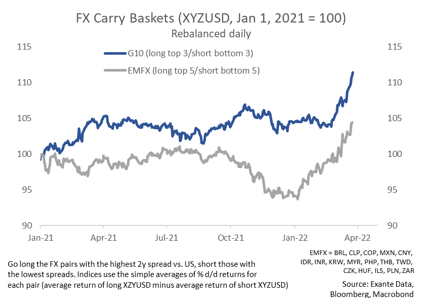 fx-carry-outperforming-in-2022-low-valuations-support-further-gains