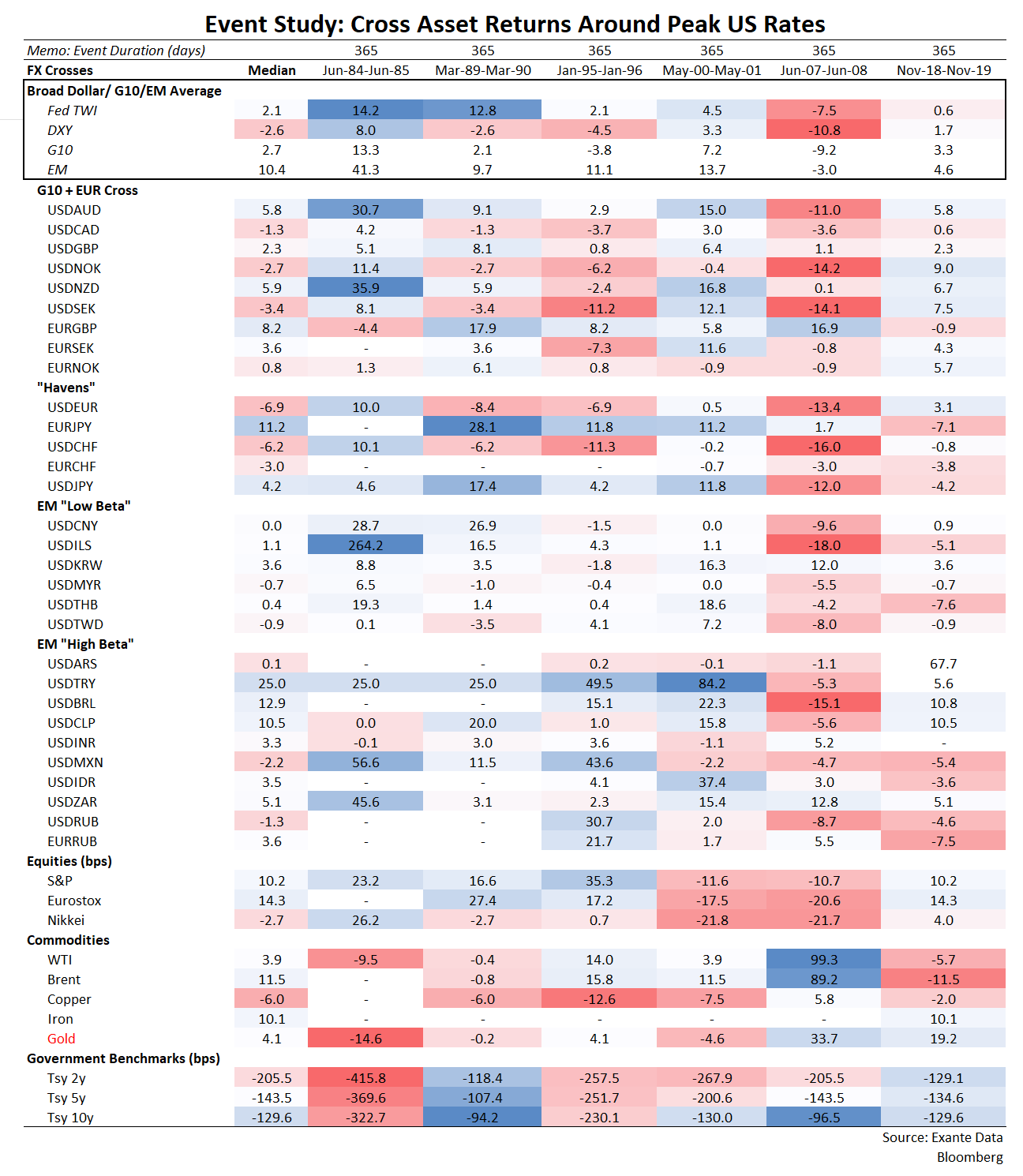 Thoughts on Gold: Rates Regimes, Model Performance and Flow Forces 