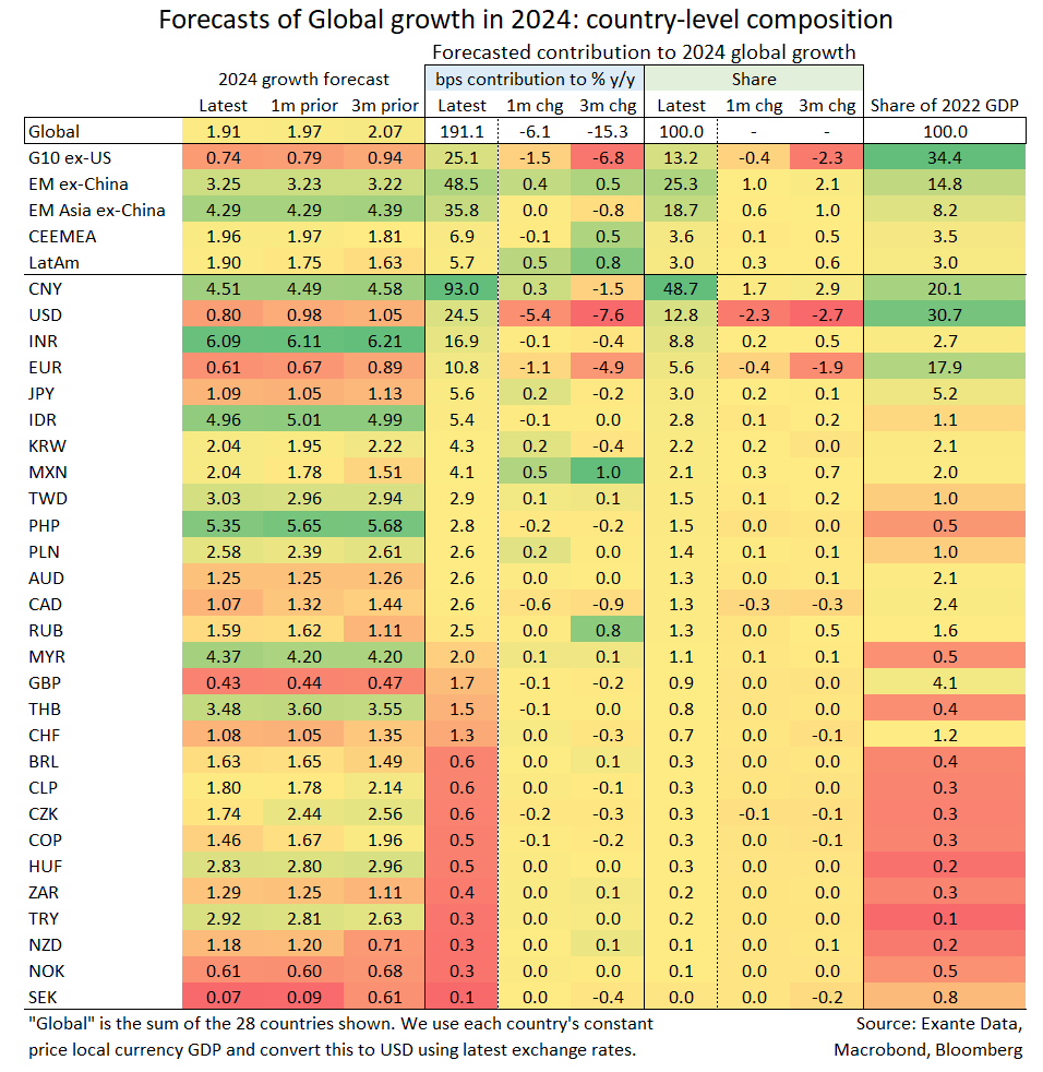 Global Growth Tracker (Dec-23): Gradual moderation in growth, India to ...